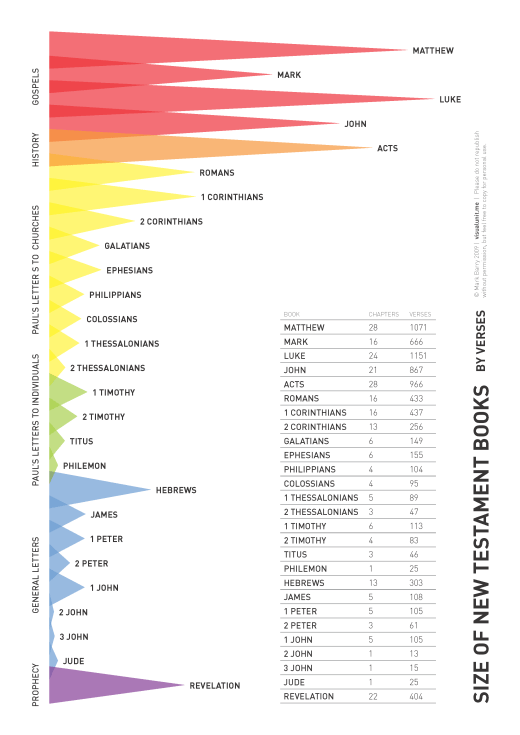 Size of New Testament books | VISUAL UNIT