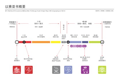 Isaiah_overview_simplified