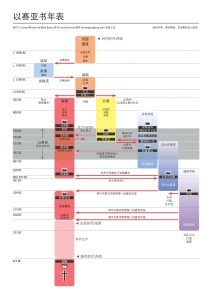 Isaiah_timeline2_simplified