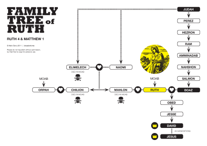 Ruth_familytree