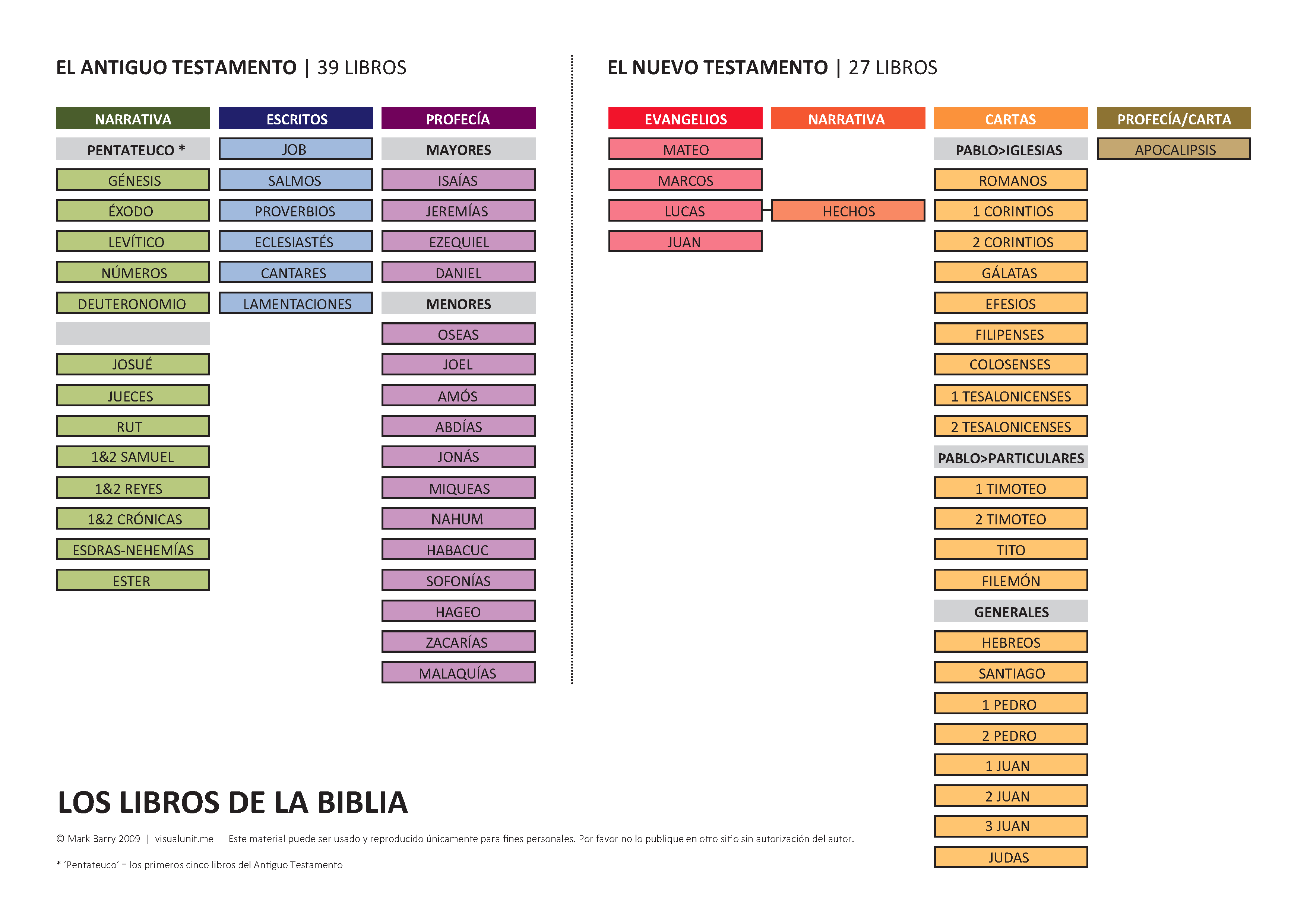 Los Libros De La Biblia En Español - Books Of The Bible In Spanish, Para La Iglesia, Escuela Bíblica, Niños, Buscadores Y Cristianos, 25...