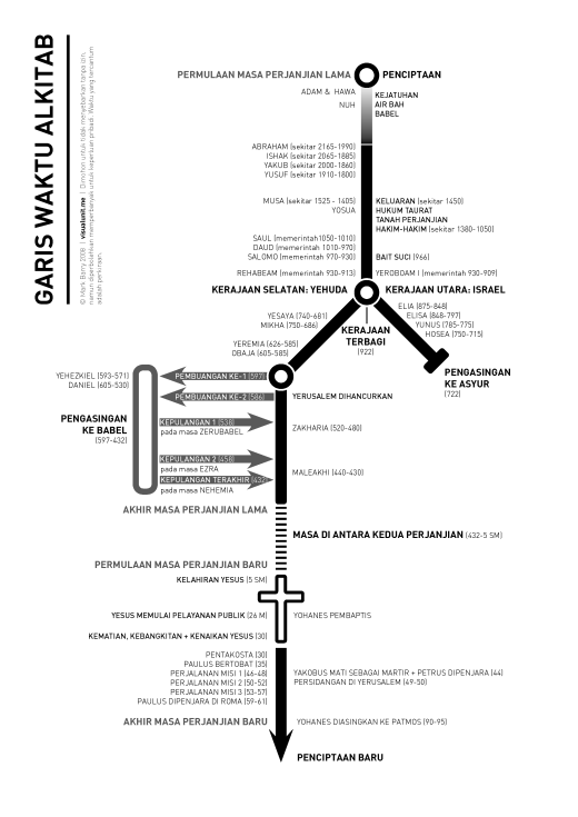 Bible_timeline Indonesian
