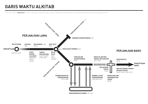 Bible_timeline_horizontal Indonesian