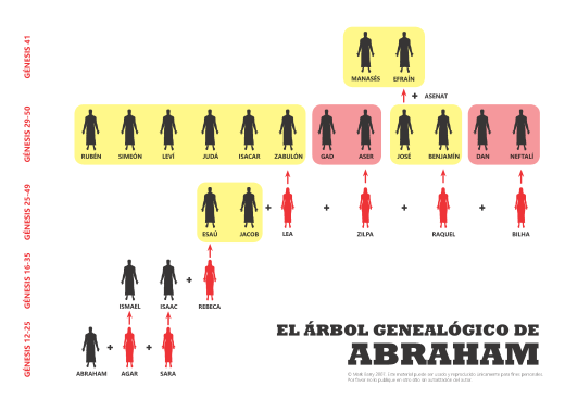 El árbol genealógico de Abraham
